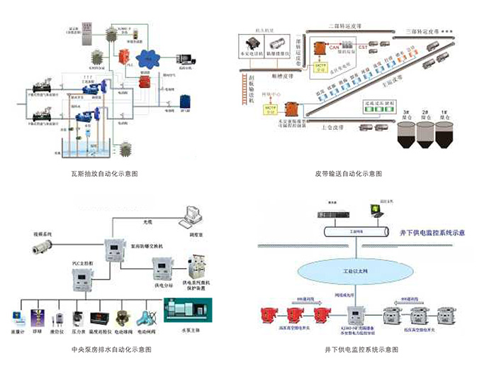 煤矿综合自动化系统